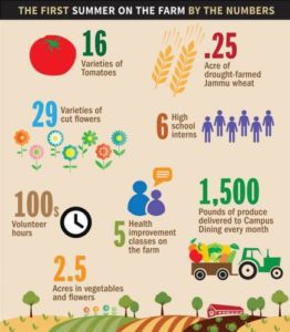 Stanford farm-infographic copy